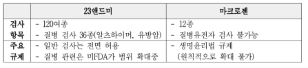 유전자 DTC 검사항목 비교(미국, 한국) 출처 : 조선일보
