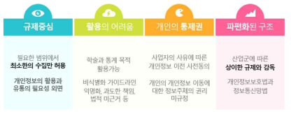 한국의 데이터 규제 특징 자료: KCERN(2017)