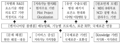 디지털 헬스케어 차별화 경쟁우위 확보 프레임워크