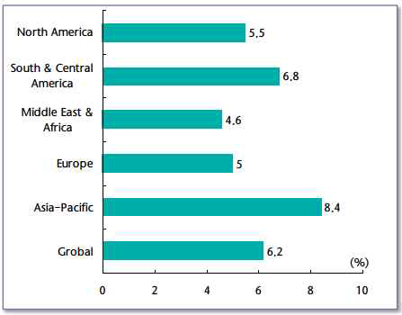 지역별 의료기기 시장 전망(‘15-’20) 자료: Medical Equipment Market, Global(2013-2020)