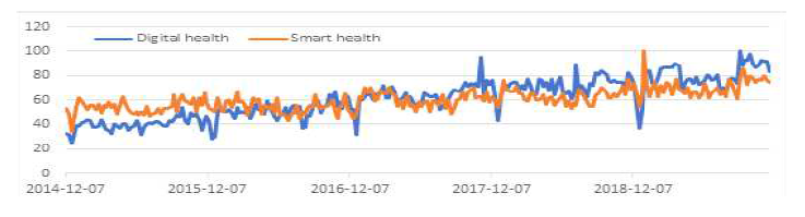 구글 트렌드의 ‘Digital Health’와 ‘Smart Health’의 관심도 비교 (검색기간 기준 :2014년 12월 7일~2019년 12월 3일)