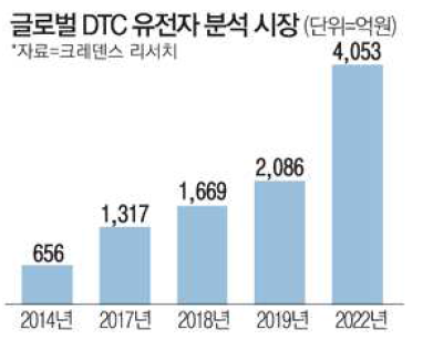 글로벌 DTC 분석시장 자료: 삼정KPMG(2019)
