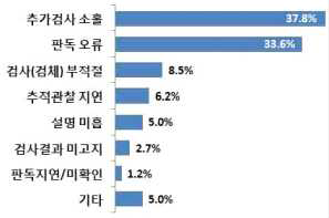 암 오진 원인별 비중 자료 : 한국소비자원