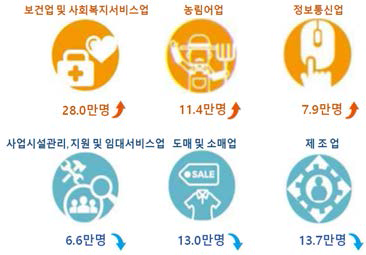 산업대분류별 취업자 증감 현황 (2017~2019, 1~11월 평균)