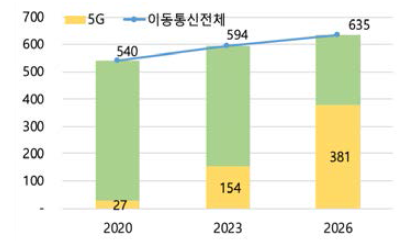 5G 시장 규모 및 전망(국내) (단위: 억 원)