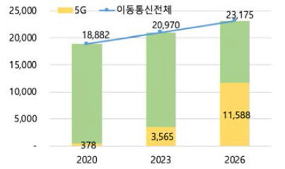 5G 시장 규모 및 전망(해외) (단위: 백만 달러)