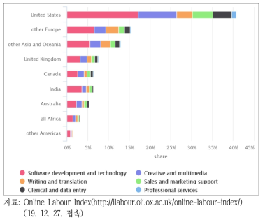 온라인 노동지수－국가/직종별: Oxford Internet Institute