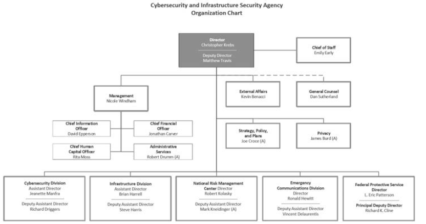 사이버안보 및 기반시설 안보청의 조직도