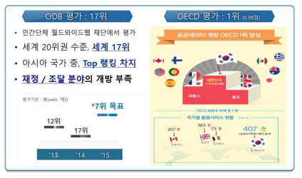 한국의 공공데이터 세계 수준