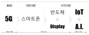 5G 시대의 초연결 자료 : 한국정보화진흥원, 2019