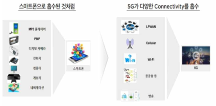5G 시대가 가져오는 변화 자료 : 한국정보화진흥원, 2019