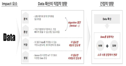 데이터와 확산 및 영향 자료 : 한국정보화진흥원, 2019