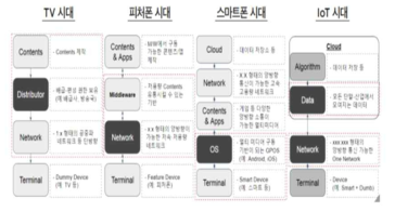 5G 시대의 가치 사슬 자료 : 한국정보화진흥원, 2019