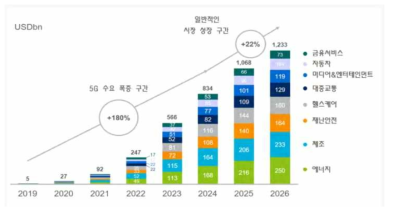 5G를 통해 촉발되는 기대수익 자료 : 한국정보화진흥원, 2019
