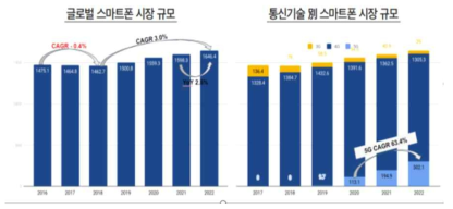 글로벌 및 통신기술별 스마트시장 규모 자료 : 삼정KPMG 경제연구원, 2019