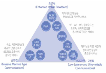 5G 기술특성과 산업 융합 출처: 한국정보화자진흥원, 2019