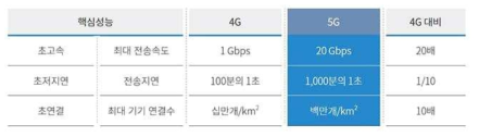 기존 이동통신(4G) 대비 5G 핵심성능 비교 : 국제전기통신연합(ITU) 자료 : 정책위키 5G