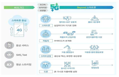 5G기술의 확장성 자료 : http://www.korea.kr/special/policyCurationView.do?newsId=148863556