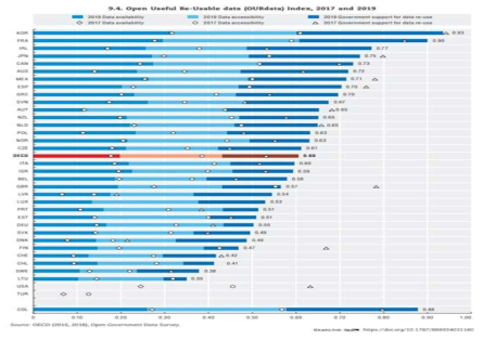 OECD 국가별 공공데이터 개방지수 평가결과
