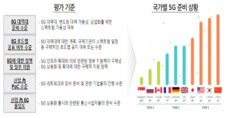 국가별 5G 준비상황 자료 : 한국정보화진흥원, 2019