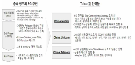 중국 정부 및 이동통신사의 5G 준비 상황 자료 : 한국정보화진흥원, 2019