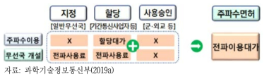 전파 이용 대가 제도 개선 추진방향