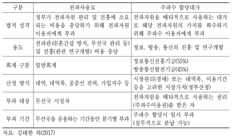 전파사용료와 주파수 할당대가 비교