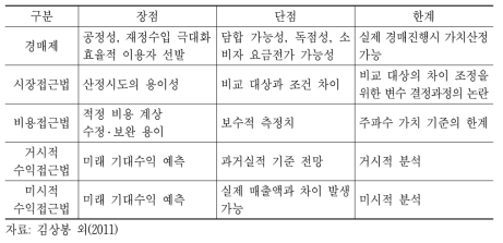 주파수 산정방법론 주요 논의와 한계