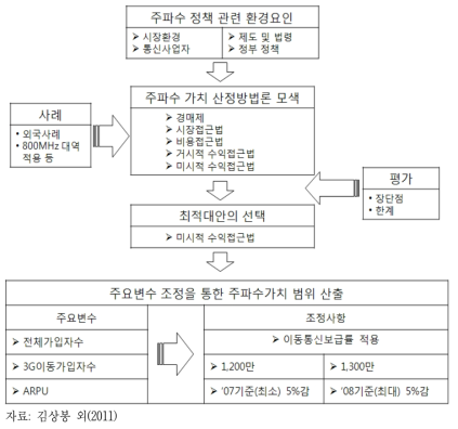 연구분석의 기본구도