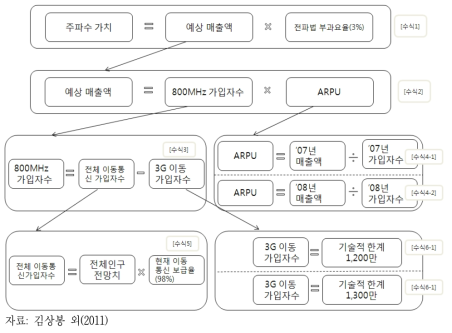 주파수 가치 산정의 기본 모형