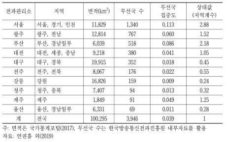 무선국 통계를 활용한 지역계수(안)