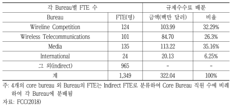 2018년 미국 FCC 규제수수료 총액 배분