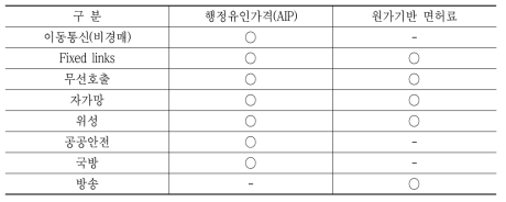 영국 무선전신면허료 부과 대상