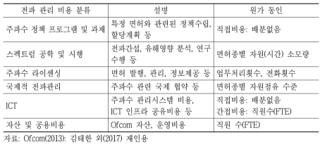 영국의 전파관리비용 범주 및 범주별 원가 동인