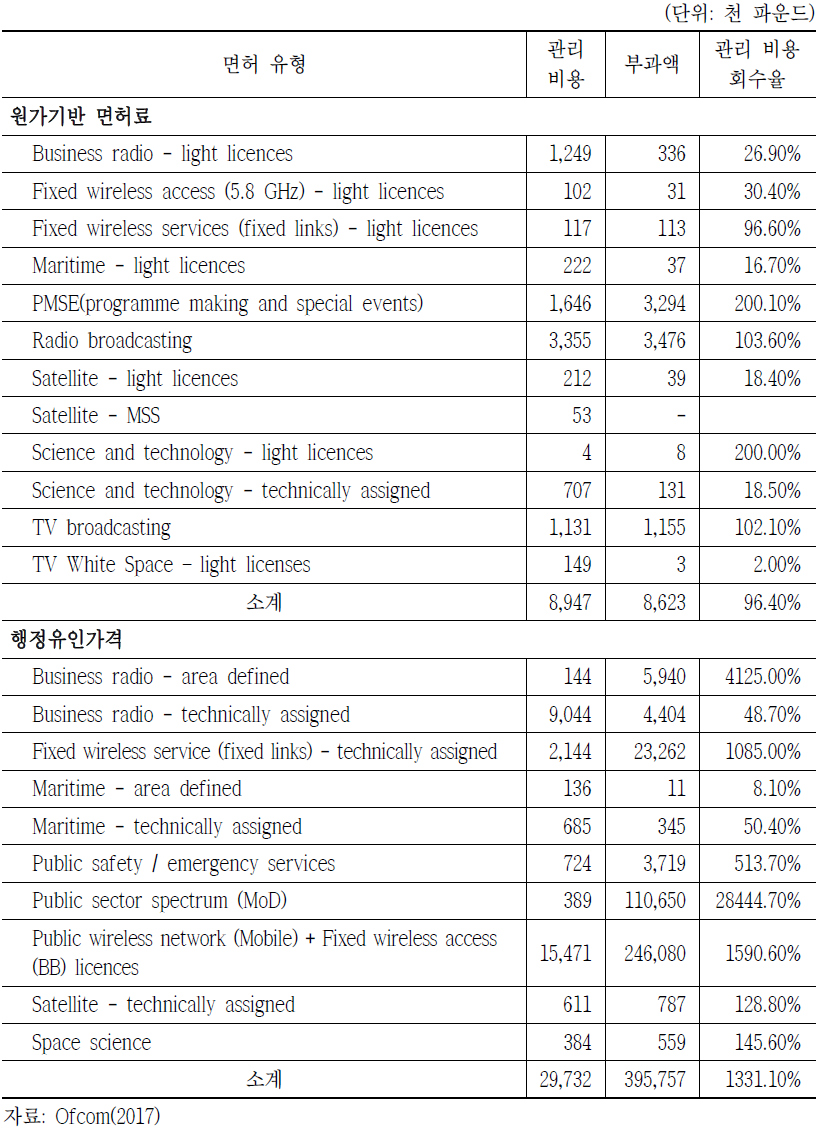 2016/17 영국의 원가기반 면허료 및 AIP 징수 현황