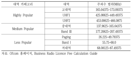 영국 Business Radio 면허 대역요인