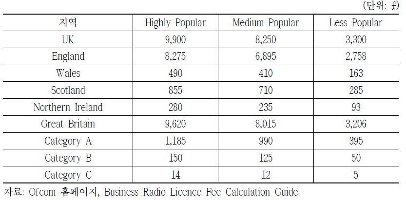 영국 Area Defined 면허의 연간 면허료