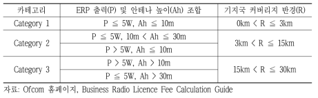 영국 BR Technically Assigned 면허의 지리적 점유 카테고리