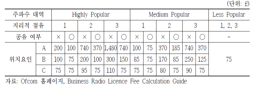 영국 BR Technically Assigned 면허의 연간 요액표