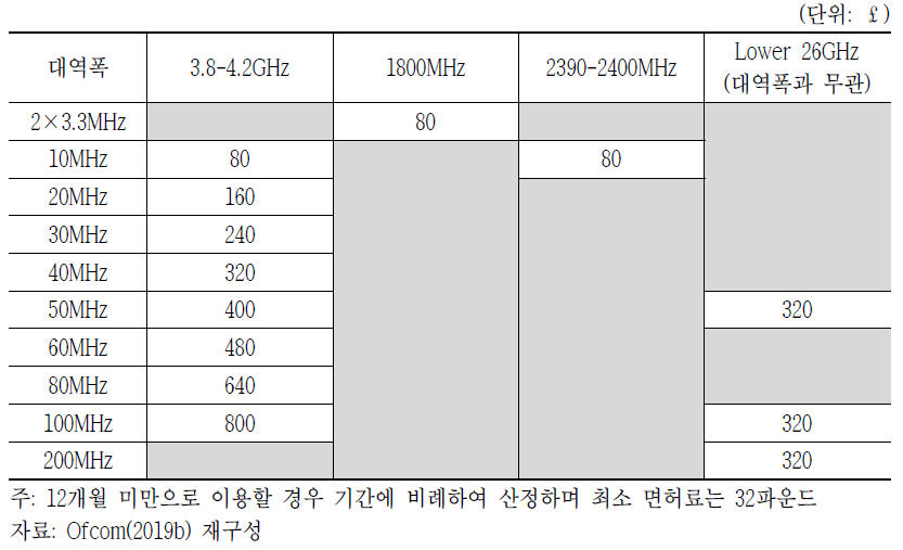 영국 로컬 공유 면허 연간 면허료