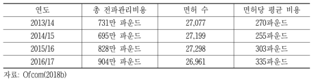 영국 Business Radio Tech Assigned 면허의 전파관리비용 및 면허 수