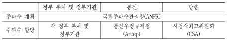 프랑스의 전파 관리 체계