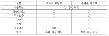 프랑스 전파 관련 이용 대가 부과 대상