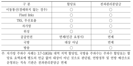 독일 전파 관련 이용 대가 부과 대상