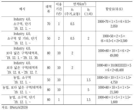 독일 3.7-3.8GHz 대역 주파수 할당료 예시