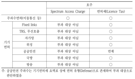 호주 전파 관련 이용 대가 부과 대상