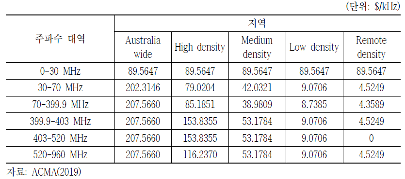 호주 Land mobile 연간 기기면허세 단가