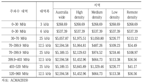 호주 Land mobile 연간 기기면허세 적용 예시