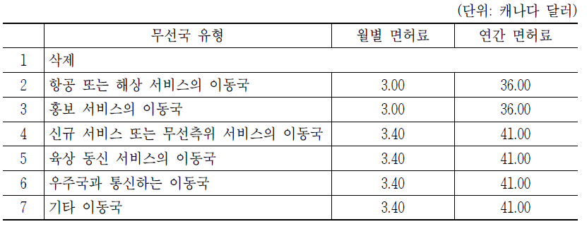 캐나다 이동국 대상 무선면허료 요액표