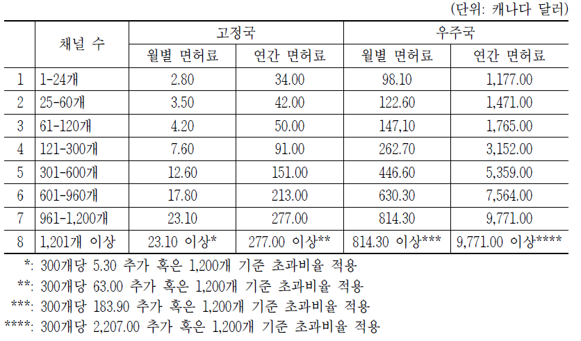 캐나다 고정국/우주국과 통신하는 고정국/우주국 대상 무선면허료 요액표